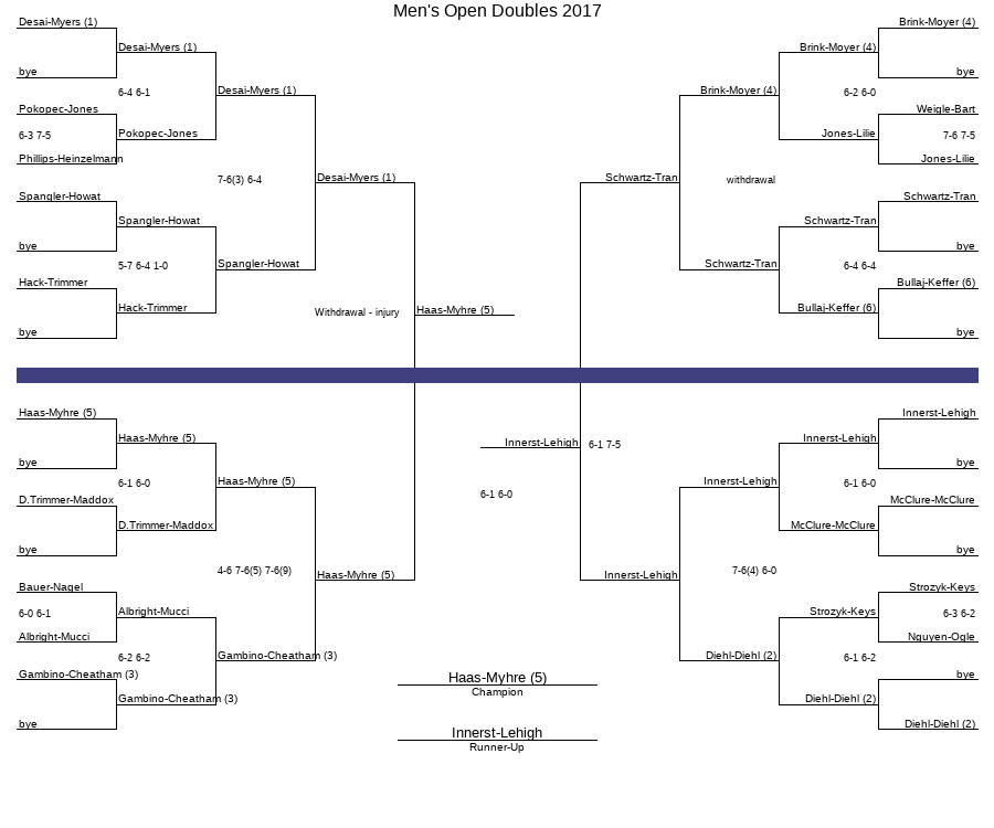 Men's Open Doubles 2017 York CityCounty Tennis Tournament